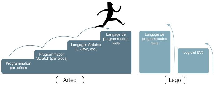 evolution education  nationale programmation des robots