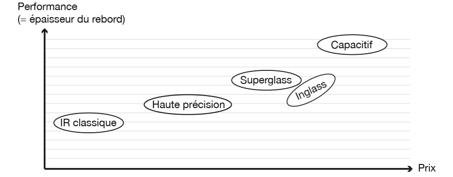 performance-prix-technologie-ecran-interactif02