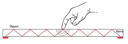 technologie inglass infrarouge